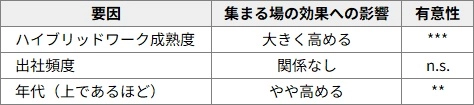 図表4 集まる場の効果を高めるもの（重回帰分析、n=1,491）