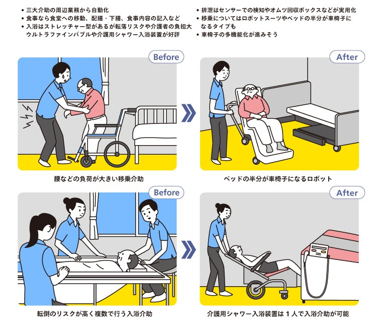 三大介助の周辺業務や移乗介助の自動化が進む