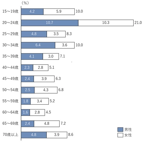 図表1  単発・短期ワーク（スポットワーク）で働く人の年齢構成の図