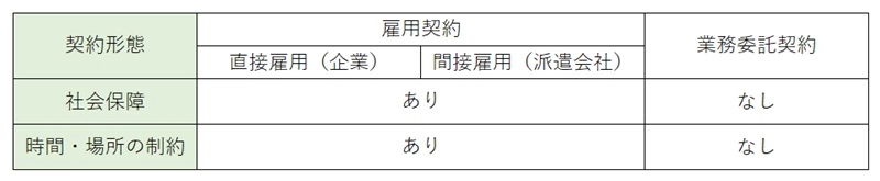 短期・単発ワーク（スポットワーク）の形態の図の写真