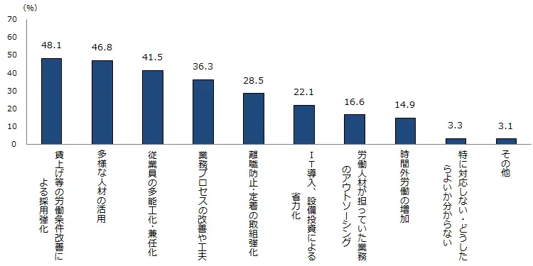 中小企業の人手不足への対応（中小企業白書調査）