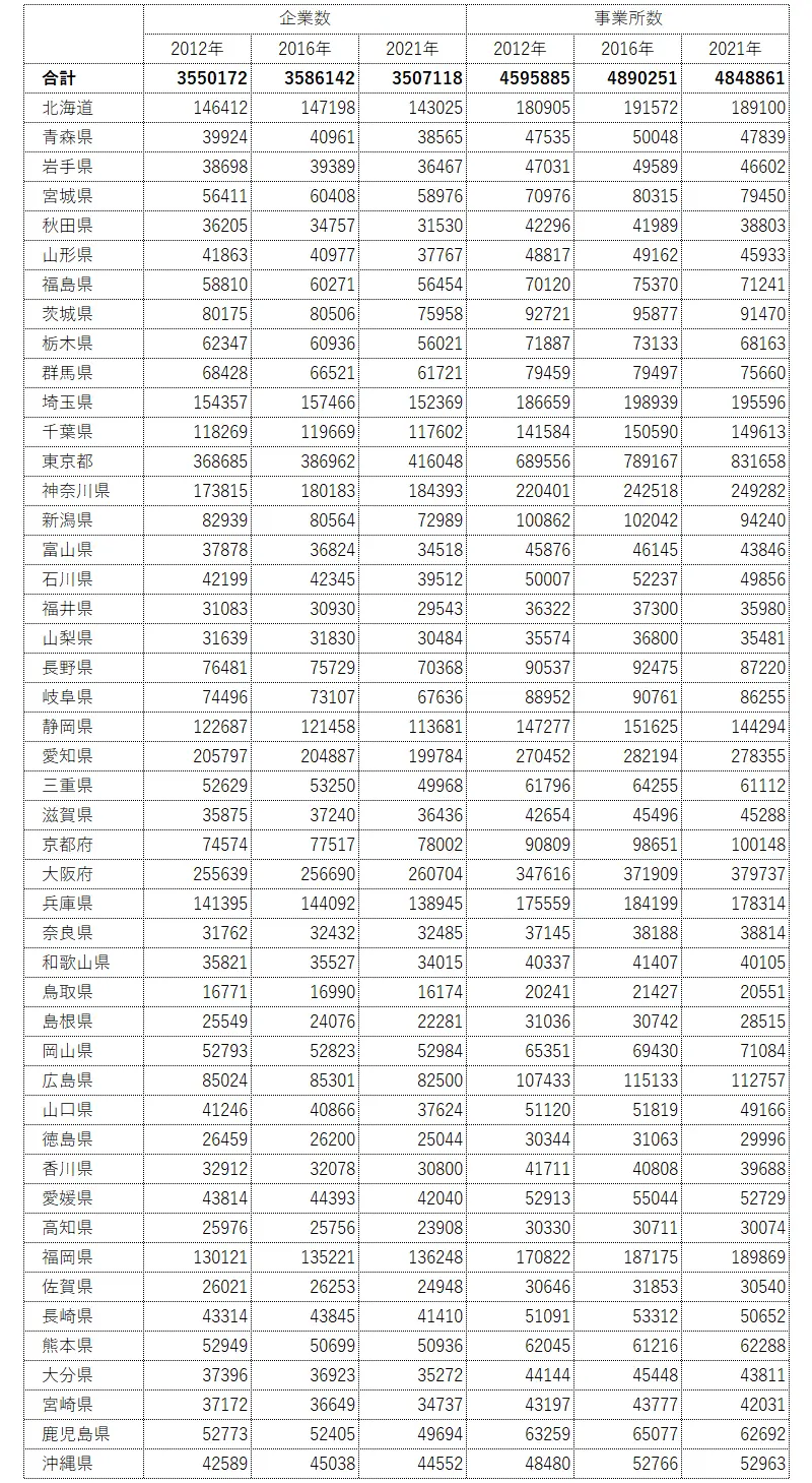 図表1　企業数、事業所数の推移（都道府県別）の表