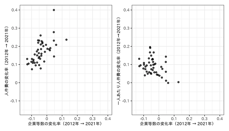 図表1 企業等数の変化率と人件費および一人あたり人件費の変化率