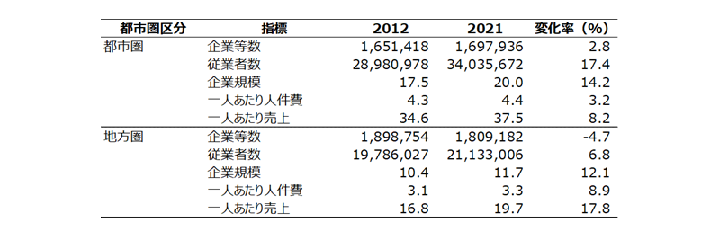 都市圏区分ごと 経済センサス 各指標の記述統計および変化率