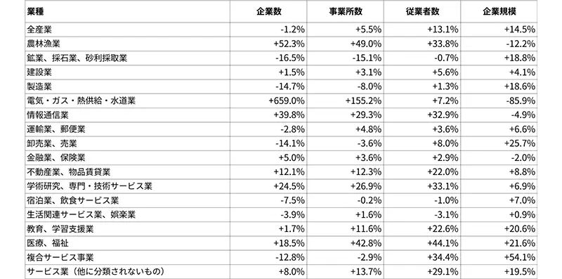 図表1 業種別の企業数・事業所数・従業者数・企業規模の変化率(2012年→2021年)