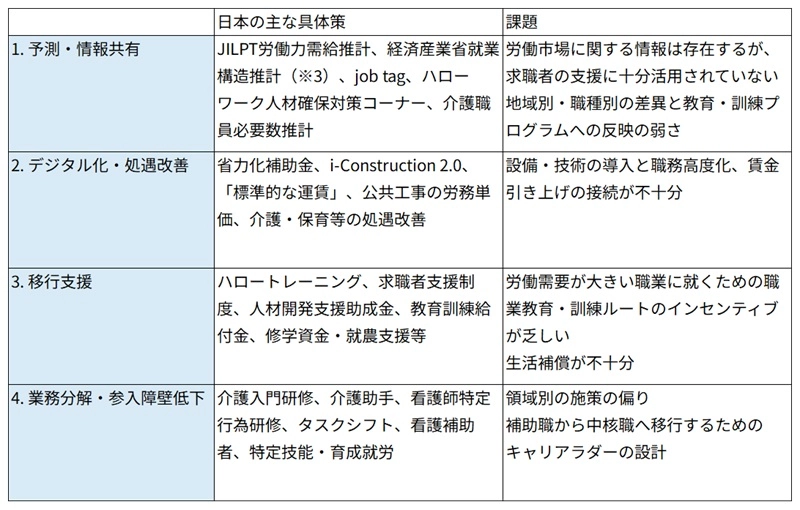 図表1　4つの論点から見た日本の現場職政策
