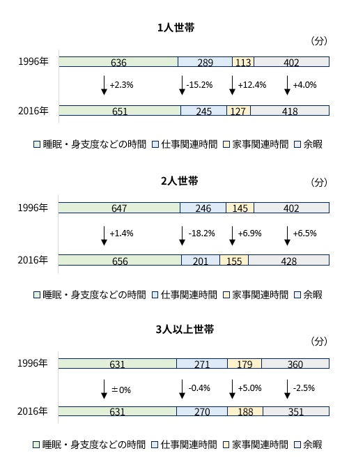 世帯の人数別の時間の使い方