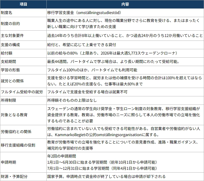 図表1　移行学習支援金の概要