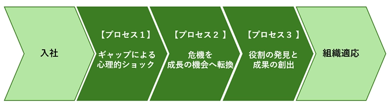 図表1 組織適応のプロセス