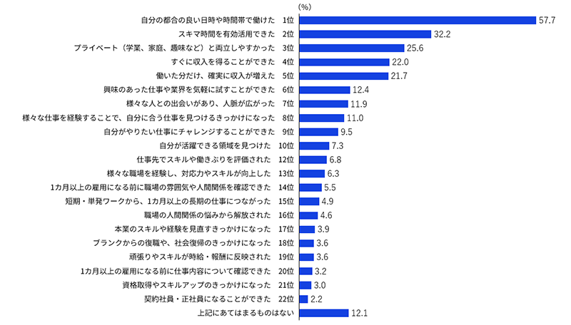 短期・単発ワークを通じて仕事経験やキャリアとして良かったこと(複数回答)
