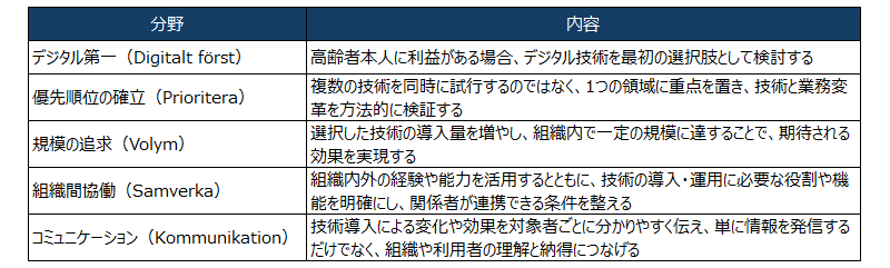 図表1　福祉のデジタル化に関する地方自治体・地域協会（SKR）の戦略優先分野