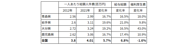 総額人件費変化率
