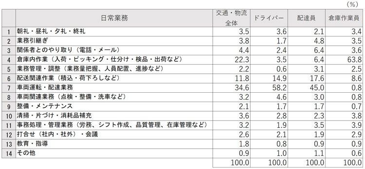 図表1　日常業務における投入時間の割合　職種比較