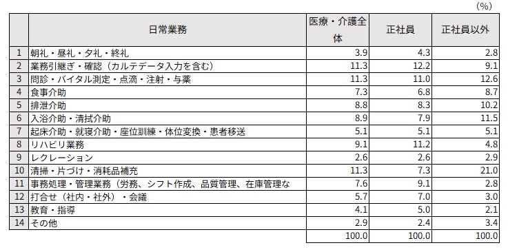 日常業務における投入時間の割合　雇用形態比較