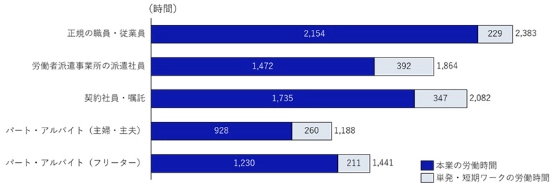 図表1 単発・短期ワーク（スポットワーク）と本業の総労働時間（想定）