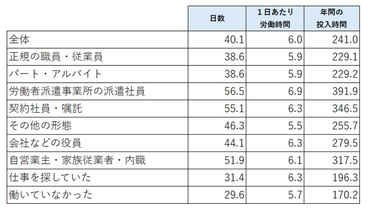 図1 単発・短期ワーク(スポットワーク)での年間の労働投入時間