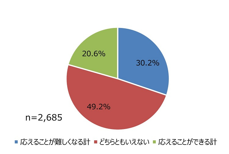 図表1担当業務の2030年における展望の図
