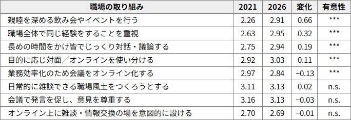 図表1　職場の「集まりづくり」はどう変わったか（2021&rarr;2026、n=1,491）