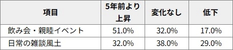 図表2　個人内の変化：飲み会は一方向に回復（n=1,491）