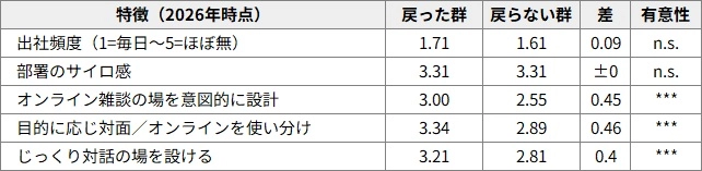 図表3　雑談風土が「戻った職場」と「戻らなかった職場」の違い（n=1,491）