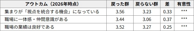 図表4　雑談風土が「戻った職場」ほど、一体感も業績も高い（n=1,491）