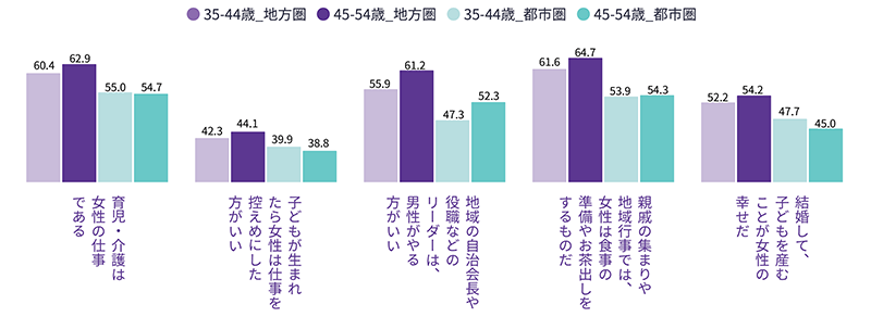 現在居住する地域で性別役割規範を感じる割合