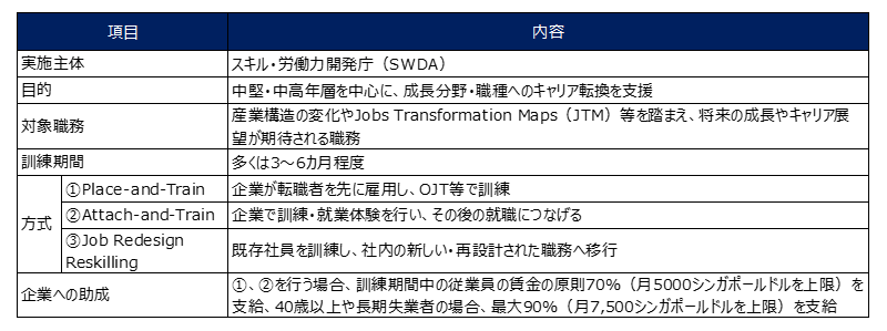 スキル・労働力開発庁（SWDA）によるキャリア転換プログラム（CCP）の概要