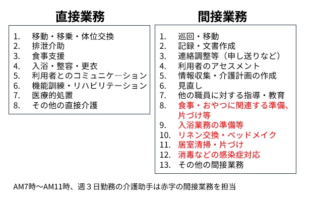 直接業務と間接業務のタスク分解