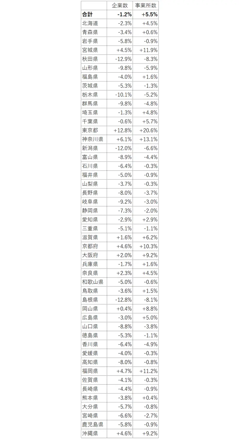 図表2　企業数、事業所数の増減率（2012年→2021年）の表