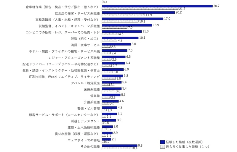 単発・短期ワーク（スポットワーク）で経験した職種のグラフ