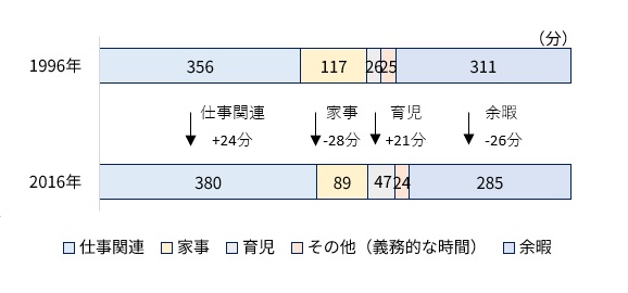  3人以上世帯における時間の使い方（25～49歳を対象） 