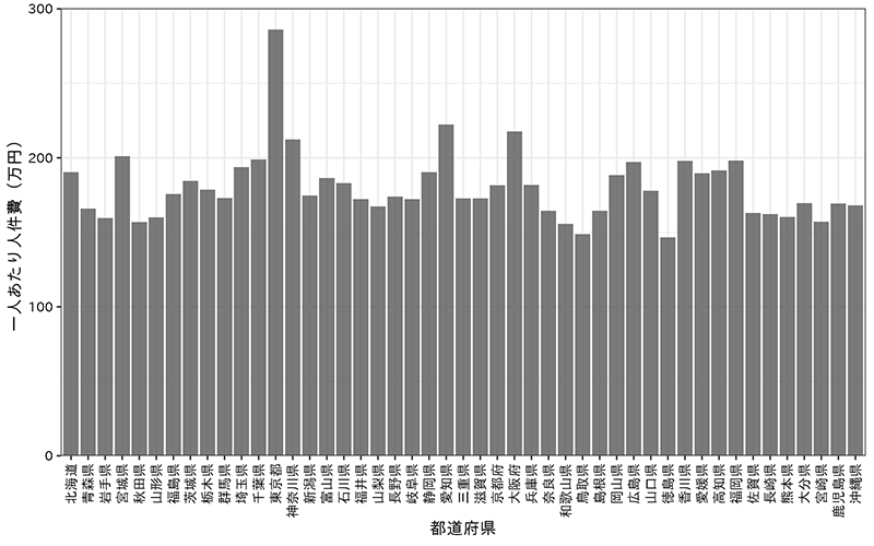 一人あたり人件費