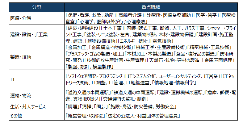 図表2　2029年までの中期予測における重点職種（不足が予想される41職種のみ掲示）