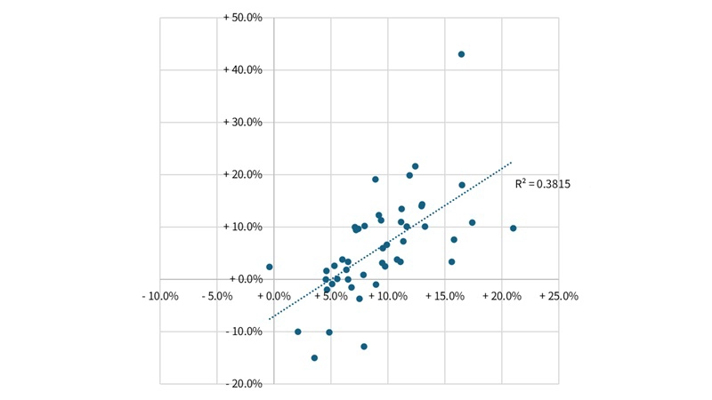 給与総額変化率と福利厚生費変化率