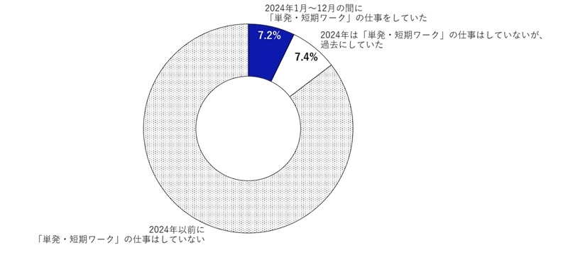 単発・短期ワークの市場規模の図