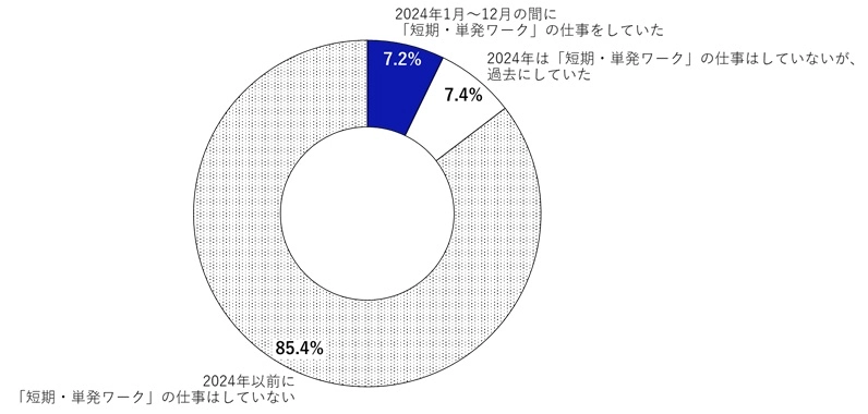 図表2　短期・単発ワーク（スポットワーク）の市場規模