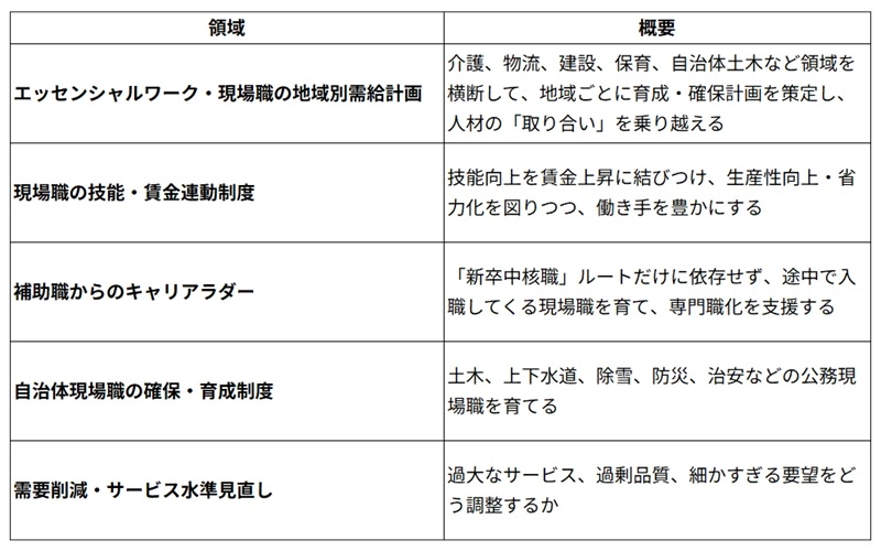 図表2　施策の「空白」の整理