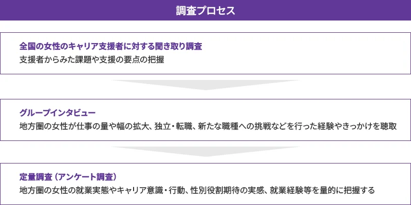本研究のプロセス