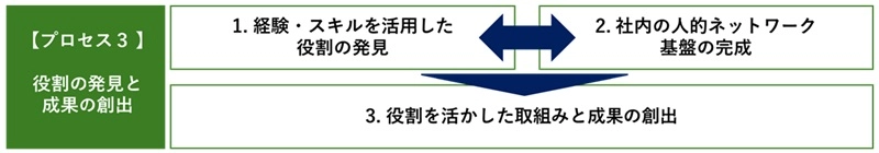図表2 役割の発見と成果の創出のプロセス