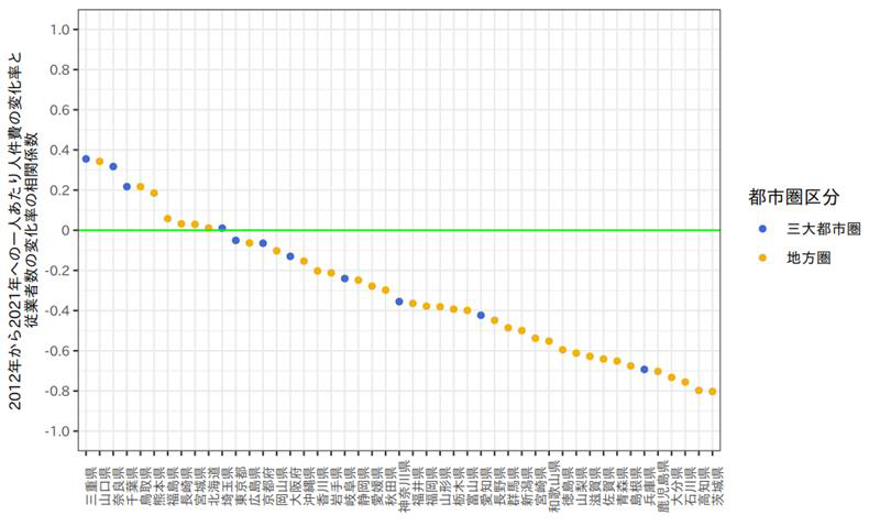 都道府県別一人あたり人件費の変化率と従業者数の変化率の相関係数