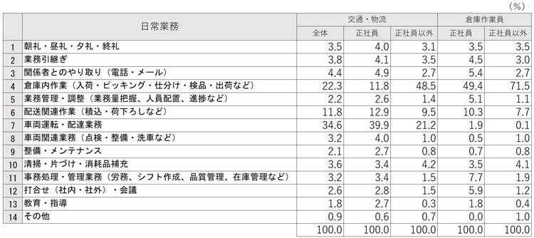 図表2　日常業務における投入時間の割合　雇用形態比較