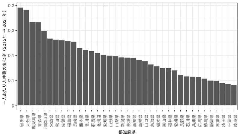 02_企業等数減の都道府県別 一人あたり人件費の変化率