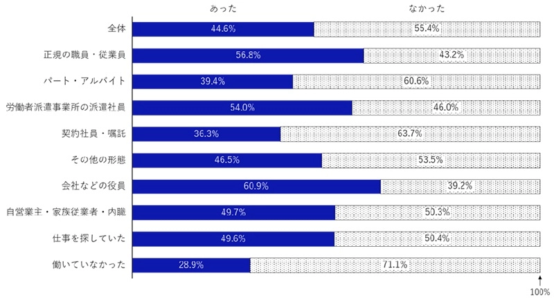 図表2　単発・短期ワーク（スポットワーク）での困りごとやトラブルの有無（本業の就業形態別）