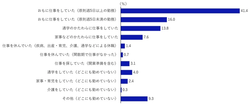 図表2 単発・短期ワーク（スポットワーク）で働く人の就業状態の図