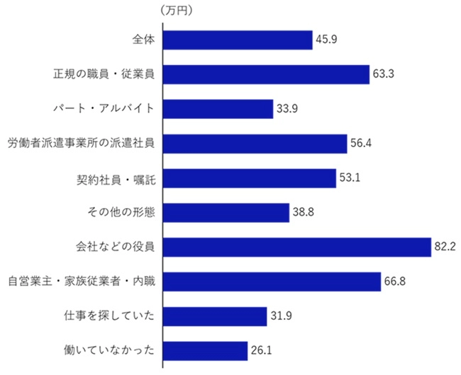 図2 単発・短期ワーク（スポットワーク）で稼いだ年収