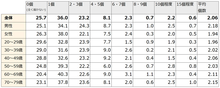図表1 1週間に自宅に届く荷物の数（はがきや封筒、新聞紙は除く）（％）の図
