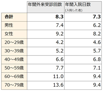 図表２ 年間外来受診回数（％）の図
