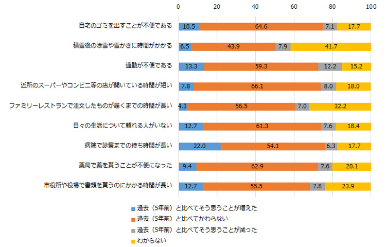 図表４ 過去（5年前）と比べて変化したと感じること（％）の図
