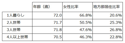 図表５ 65歳以上回答者の世帯構成別記述統計量の図