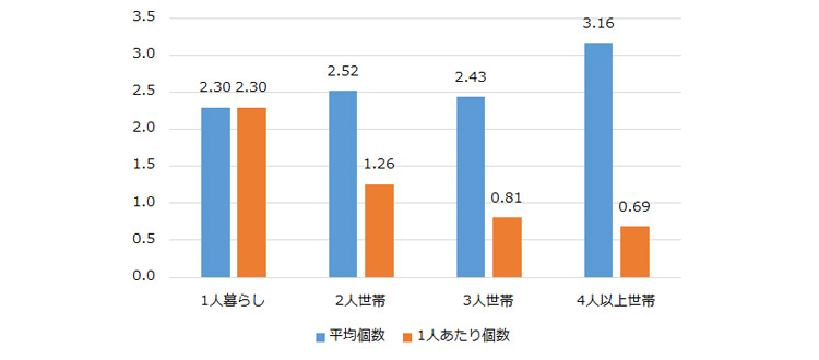 図表６ 配達される荷物の世帯平均個数と1人あたりの個数（個/週）（65歳以上）の図